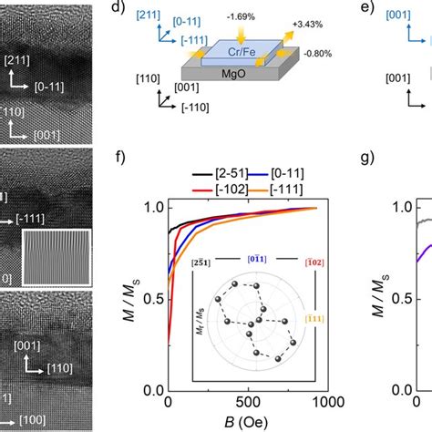 Spin Hall Magnetoresistance Of The Crfe Bilayers A Schematic Of Spin