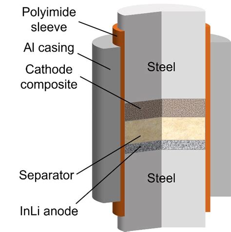 Solid State Lithium Sulfur Batteries Neutrons Unveil Sluggish Charge