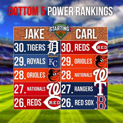 The Official Mlb Power Rankings According To A Couple Of Hot Jacked Bald Dudes Barstool Sports