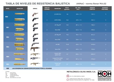 Metalúrgica Oliva Hnos S A Tipos de blindaje