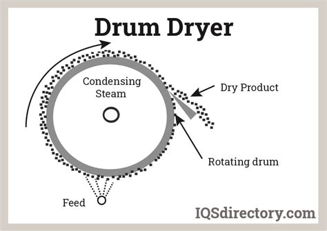 Types Of Dryers Components Types Applications And Advantages