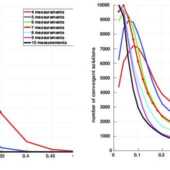 Convergence Results On 10 000 Simulations Using GD With Fixed Step