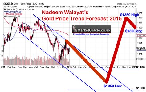 Gold stock market predictions and more bollinger bands on 5 min chart