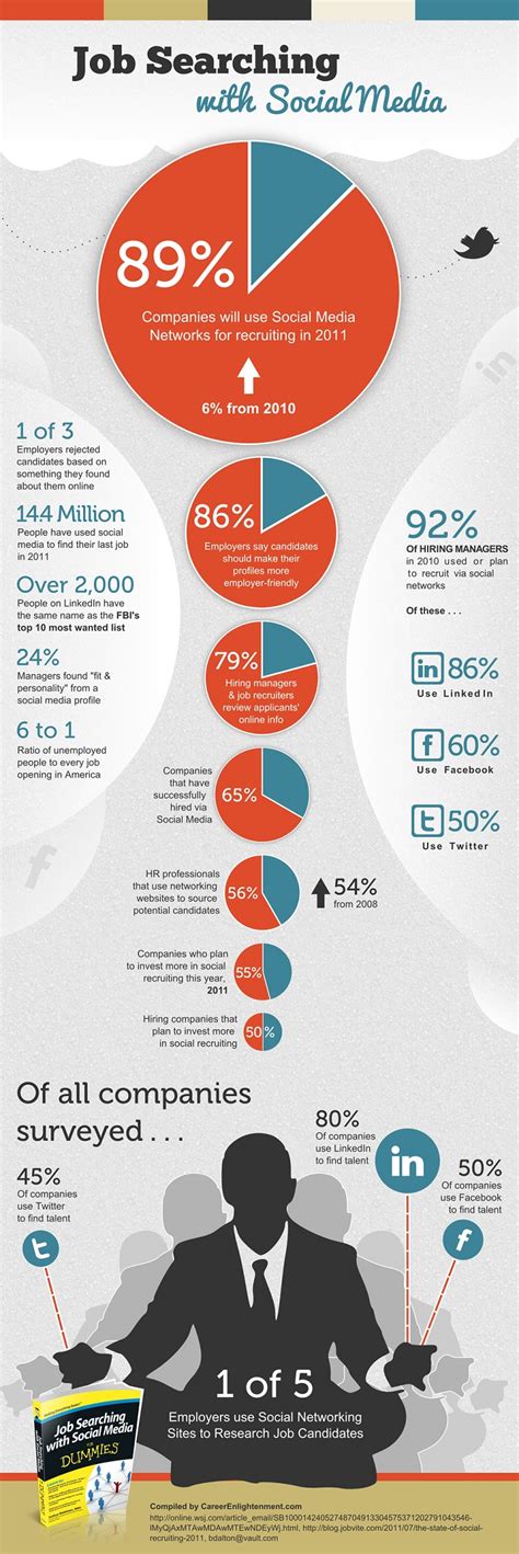 Infographic Job Ads