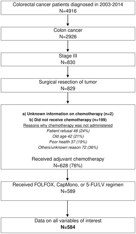 Colon Cancer Stages And Treatment