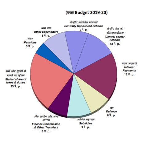 Union Budget for 2019-20 Highlights ~ India GK, Current Affairs 2020