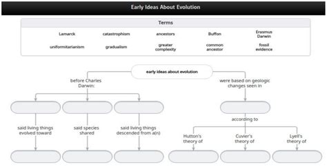 Early Ideas About the Evolution concept map pt. 2 Diagram | Quizlet