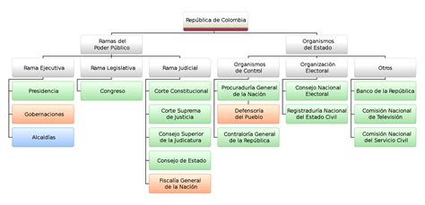 Teoría Constitucional Y El Estado División Del Poder En Colombia