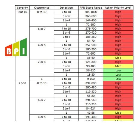 Fmea Action Priority Ap Lookup Tables Business Performance