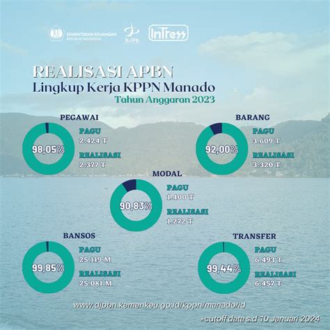 Realisasi Anggaran Lingkup Kerja KPPN Manado Tahun Anggaran 2023