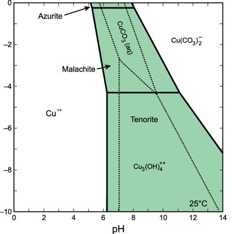 3 Solubility And Speciation Of Copper As A Function Of Ph And Log Download Scientific Diagram