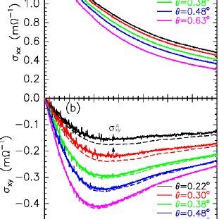 Color online a Longitudinal resistivity ρ xx vs Download