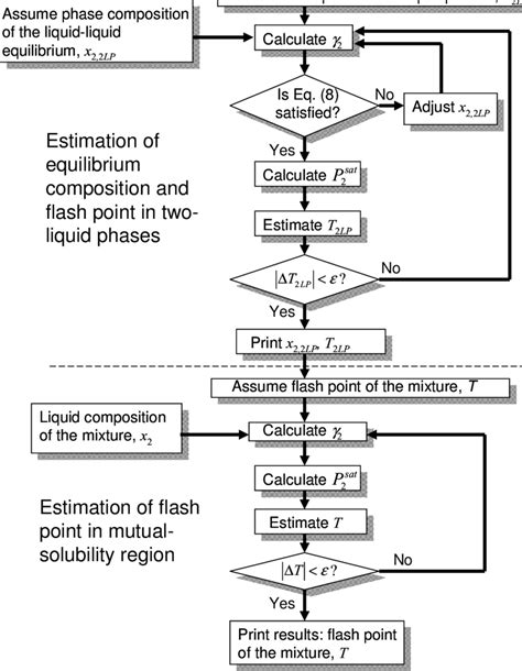 Procedure For Evaluation Of Flash Point For Partially Miscible Mixtures