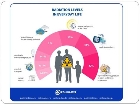 Impact of radiation pollution on human health siri