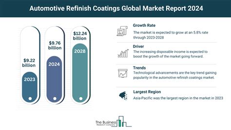 Insights Into The Automotive Refinish Coatings Markets Growth