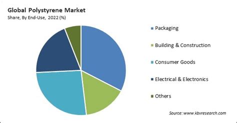 Polystyrene Market Size Share Industry Growth To