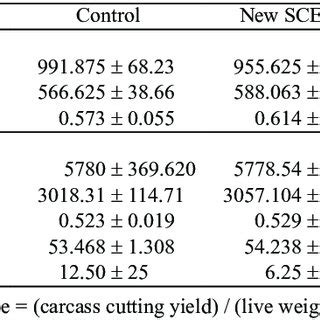 Mean Sd For Feed Intake Fi Body Weight Gain Bwg And Feed