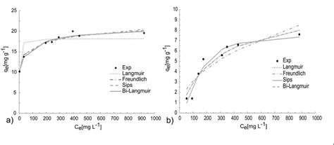 The Sorption Isotherms For A Mcr 4 And B Ac The Optimum Initial Ph