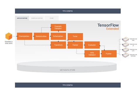 The Tfx User Guide Tensorflow