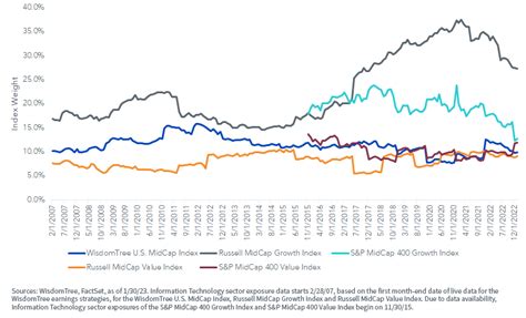 Speculative Growth Companies Help Drive Exposures In Mid Cap And Small