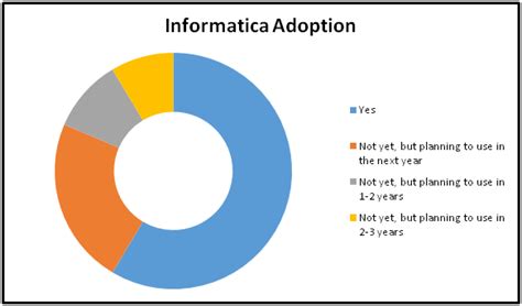 Informatica A Successful Tool In Data Integration Space Sulekha Tech