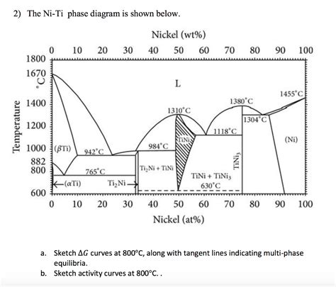 Fe Ni Ti Phase Diagram The Interface Reaction Between Titani