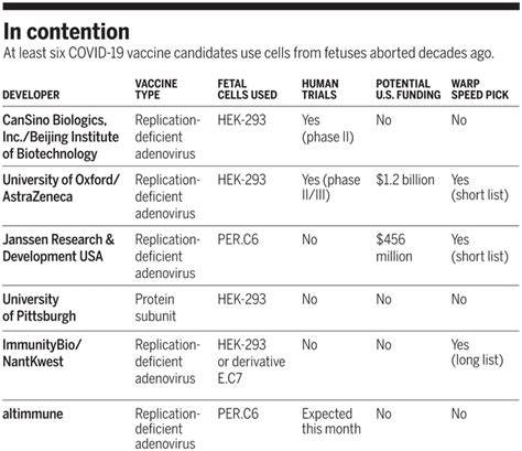 Vaccines That Use Human Fetal Cells Draw Fire Science