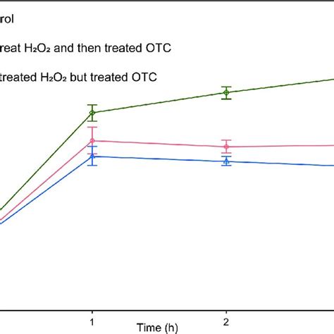 Figure5 Strain Survival From 50 Mgl Otc After Pre Treated H 2 O 2 For