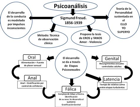 Introducci N Al Psicoanalisis Mapa Conceptual Psicoan Lisis