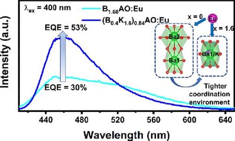 Enhancing External Quantum Efficiency Of Blue Emitting Phosphor Ba K