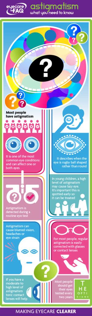 Astigmatism what you need to know by eyecareFAQ