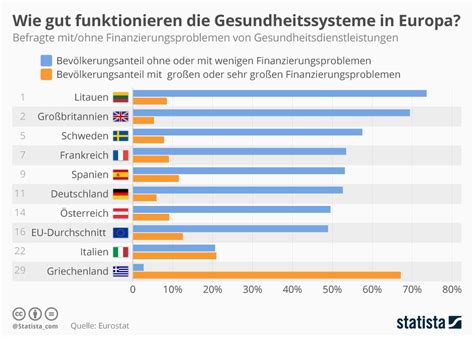 Infografik Wie Gut Funktionieren Die Gesundheitssysteme In Europa