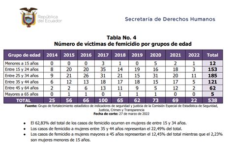 EstadÍsticas Femicidios 2022 Ministerio De La Mujer Y Derechos Humanos