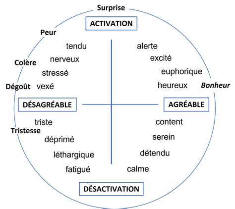 Trois représentations communes des émotions Richard WÉRY