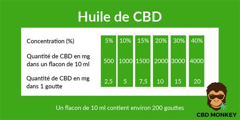 Dosage De L Huile De CBD Combien De Gouttes