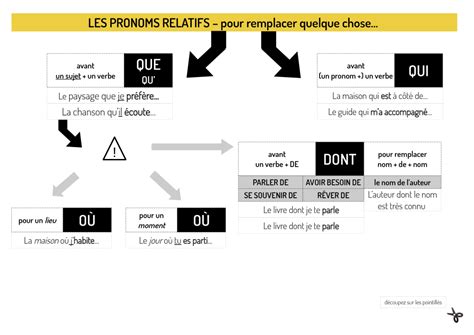 Les Pronoms Relatifs Exercices En Ligne