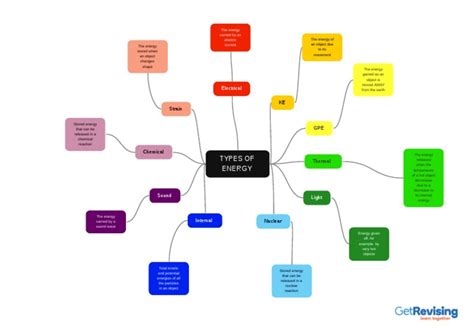 Energy Types | PDF | Potential Energy | Metrology