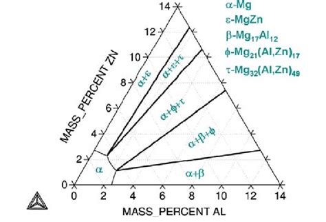 Mg Al Zn Ternary Equilibrium Phase Diagram At 175 °c Download