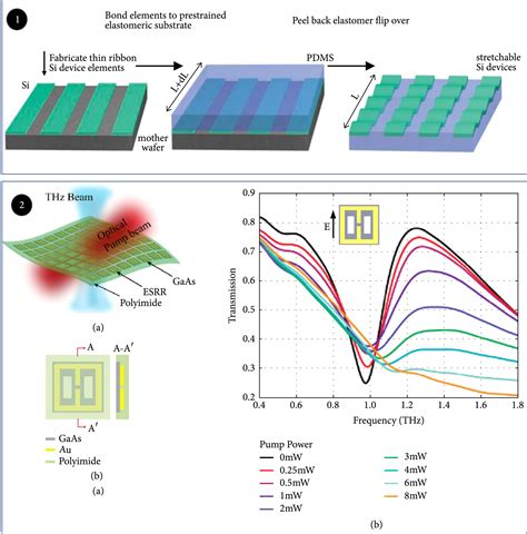 Modulators For Terahertz Communication The Current State Of The Art