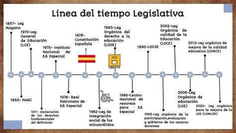 Línea del tiempo Legislativa