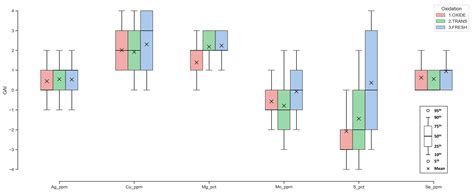 Python Matplotlib Boxplots With Different Colours Based On A Specific