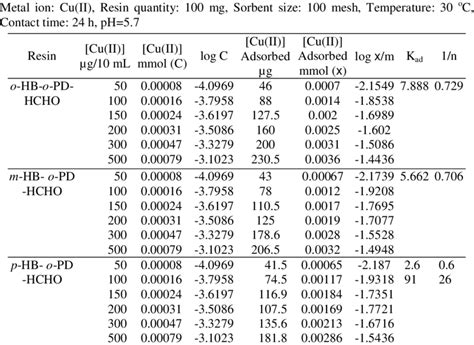 Effect Of Variation Of Metal Ion Concentration On Adsorption Behavior Download Table