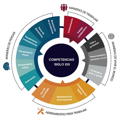 Las Habilidades Necesarias Para Ser Competente En El Siglo Xxi 2024