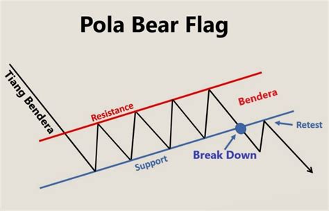 Strategi Trading Dengan Pola Bear Flag