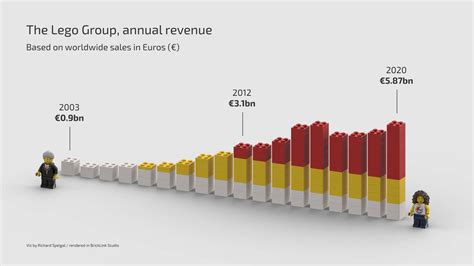 Lego Group Revenue 2003 2020 OC Lego