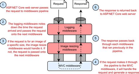 Asp Net Core In Action What Is Middleware