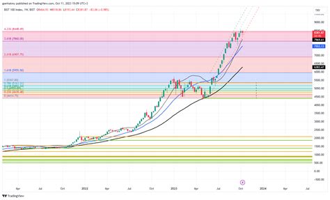 Bist Dly Xu Chart Image By Gserkatmy Tradingview