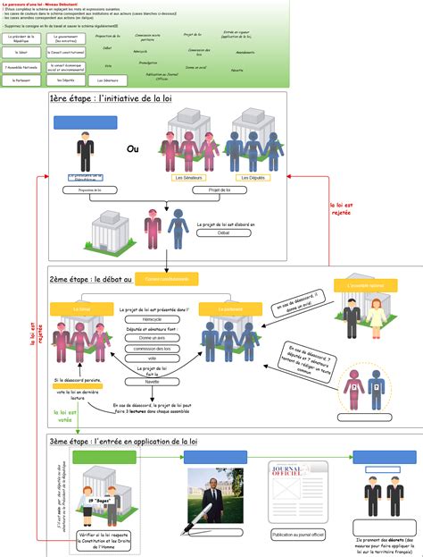 Éducation Civique Un Schéma Numérique Pour Expliquer Le Parcours Dune Loi En 3e Toutaticefr