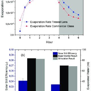 (a) Evaporation Efficiency of Solar Still System; (b) Solar Still ...