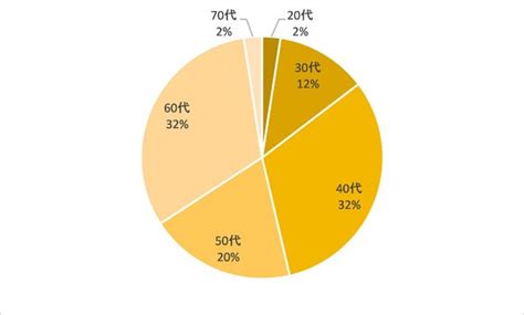 【回答結果発表】 ＜web企画＞「家計に関するお金事情（単身世帯）」アンケート結果発表 リビング栃木web